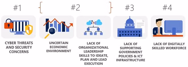 Top barriers faced by FSI business leaders in their digital transformation journey today
