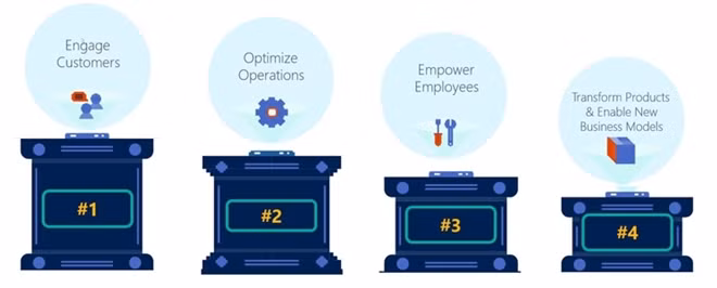 Prioritization of Digital Transformation pillars among Asia’s business leaders today