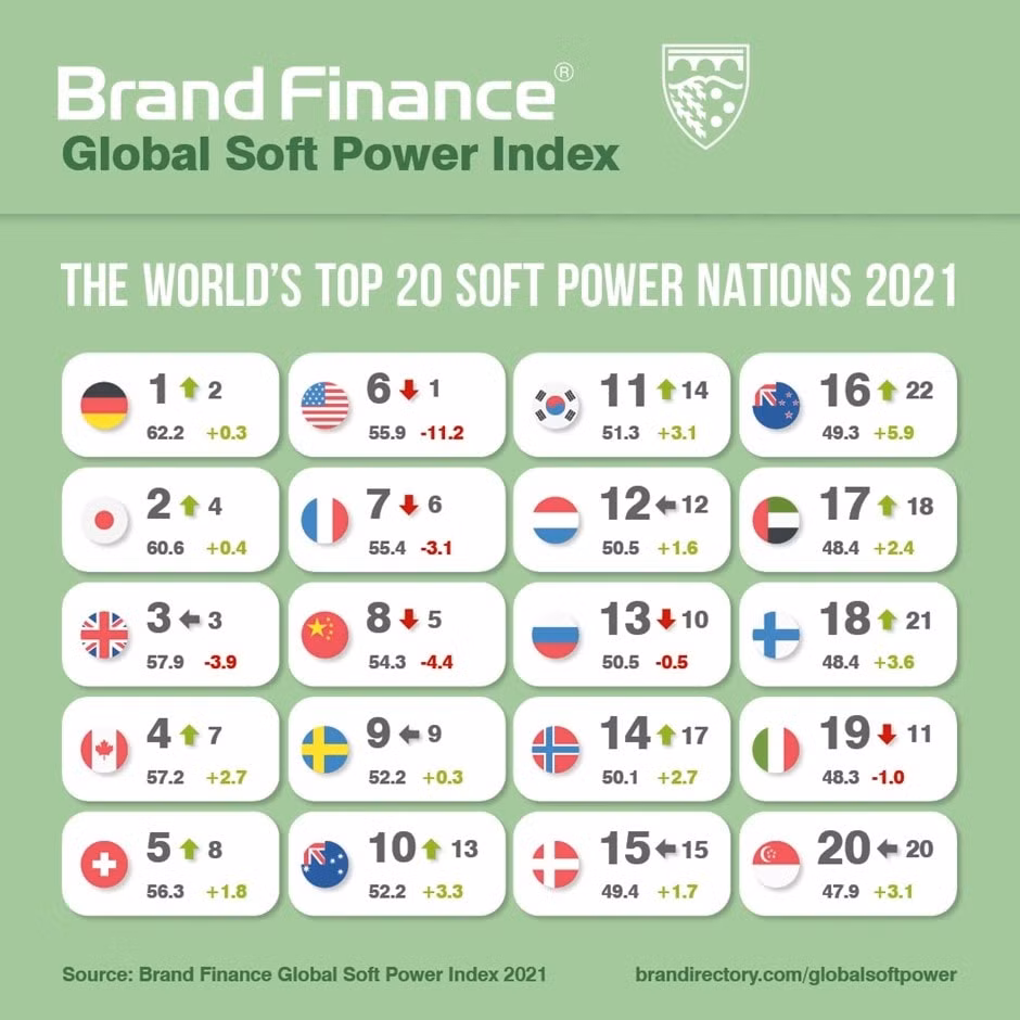 Vietnam climbs up Global Soft Power Index for 2021 ảnh 1