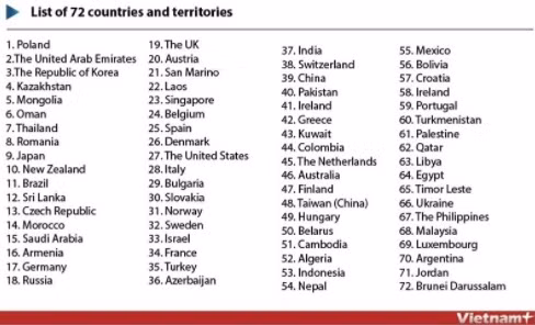 Viet Nam recognises COVID-19 vaccination certificate/passport forms of 72 nations, territories -0