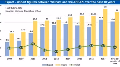 Vietnam in focus of ASEAN exports