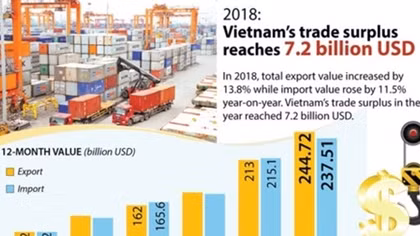 Vietnam’s trade surplus reaches US$7.2 billion