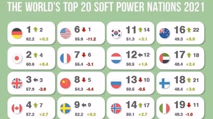 Vietnam climbs up Global Soft Power Index for 2021