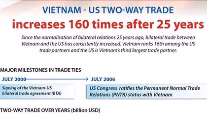 Vietnam - US trade increases 160 times after 25 years