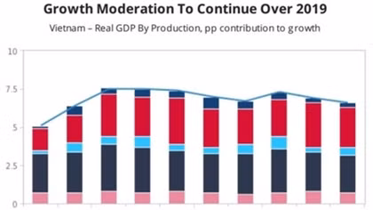 Vietnam’s growth to remain under pressure in 2019