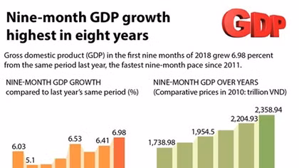 Nine-month GDP growth highest in eight years