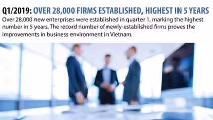 Q1/2019: over 28,000 firms established, highest in five years