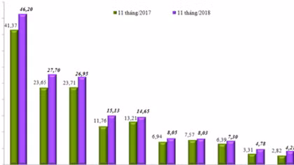 Vietnam enjoys trade surplus of over US$7.4 billion in 11 months