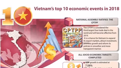 Vietnam's top 10 economic events in 2018