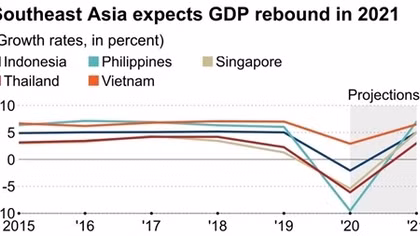 Nikkei Asia: Vietnam will be Southeast Asian growth leader in 2021