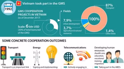Vietnam actively takes part in GMS Economic Cooperation Programme