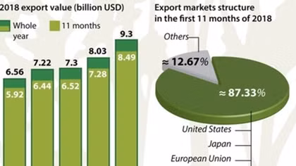 Export value of key forest products estimated at US$9.3 bln in 2018