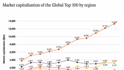 PwC: Market capitalization of Global Top 100 companies at record $21 trillion