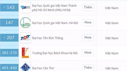 Eight Vietnamese universities make top Asia universities list