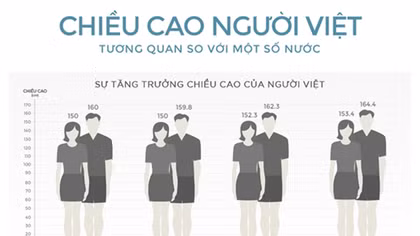 Vietnamese among the shortest, research reveals