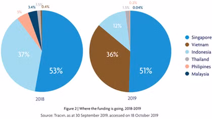 Vietnam ranks second in fintech investment in Southeast Asia
