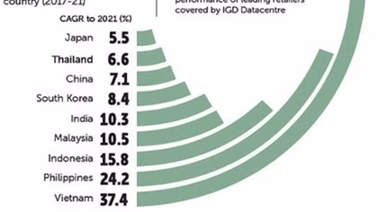Vietnam to lead Asia for growth in convenience stores