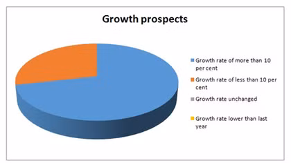 Optimism for pharma sector