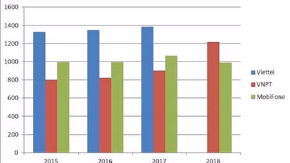 Average income in telecommunications through the roof