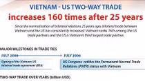 Vietnam - US trade increases 160 times after 25 years