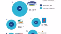 Vinamilk, Viettel top list of biggest brands in Vietnam