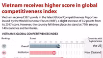 Vietnam receives higher score in global competitiveness index