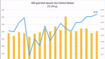 Viettel Global sees sharp rise in profit in Q2