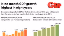 Nine-month GDP growth highest in eight years