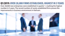 Q1/2019: over 28,000 firms established, highest in five years