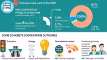Vietnam actively takes part in GMS Economic Cooperation Programme