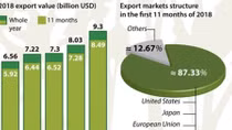 Export value of key forest products estimated at US$9.3 bln in 2018