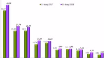 Vietnam enjoys trade surplus of over US$7.4 billion in 11 months