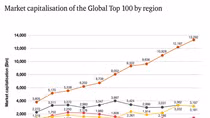PwC: Market capitalization of Global Top 100 companies at record $21 trillion