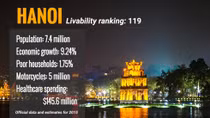 Hanoi, HCM City rank low in 'livable' index