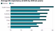 Life expectancy to break 90 barrier by 2030