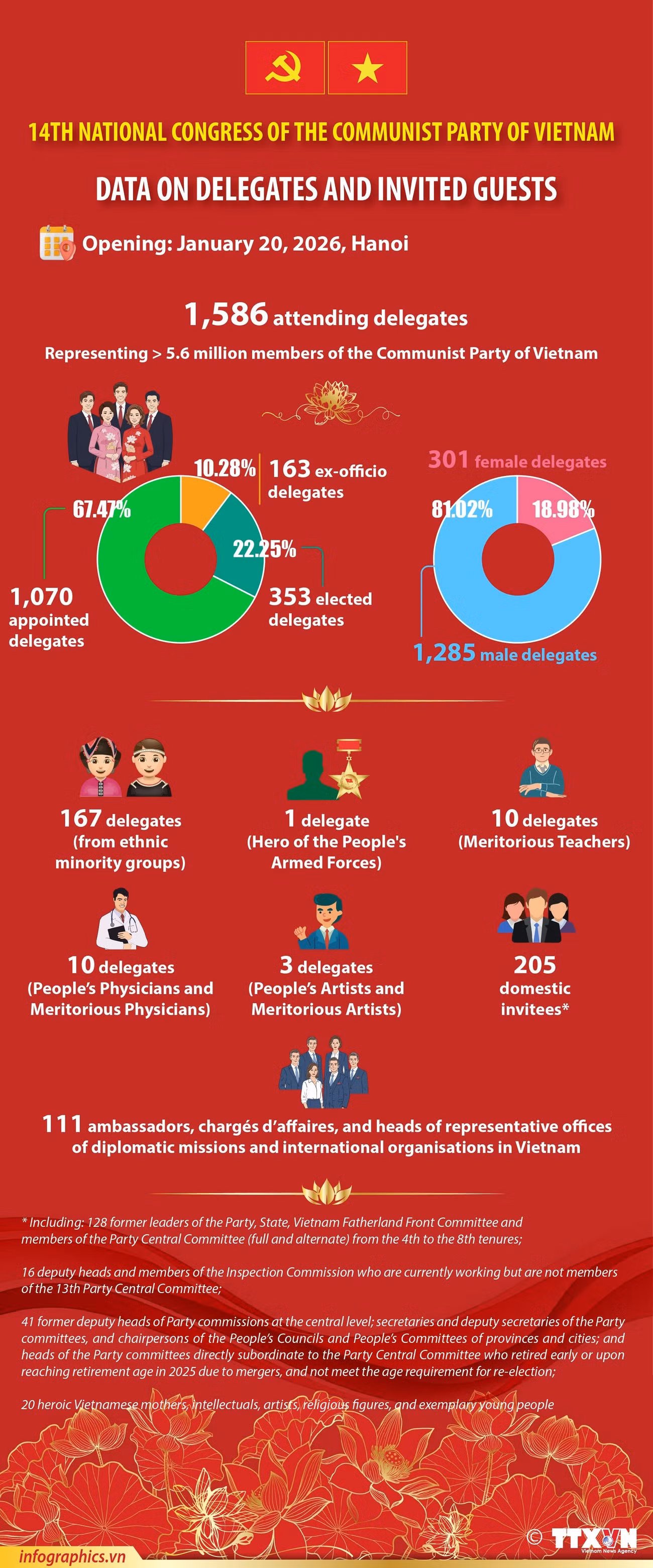 14th National Party Congress: Data on delegates and invited guests -0