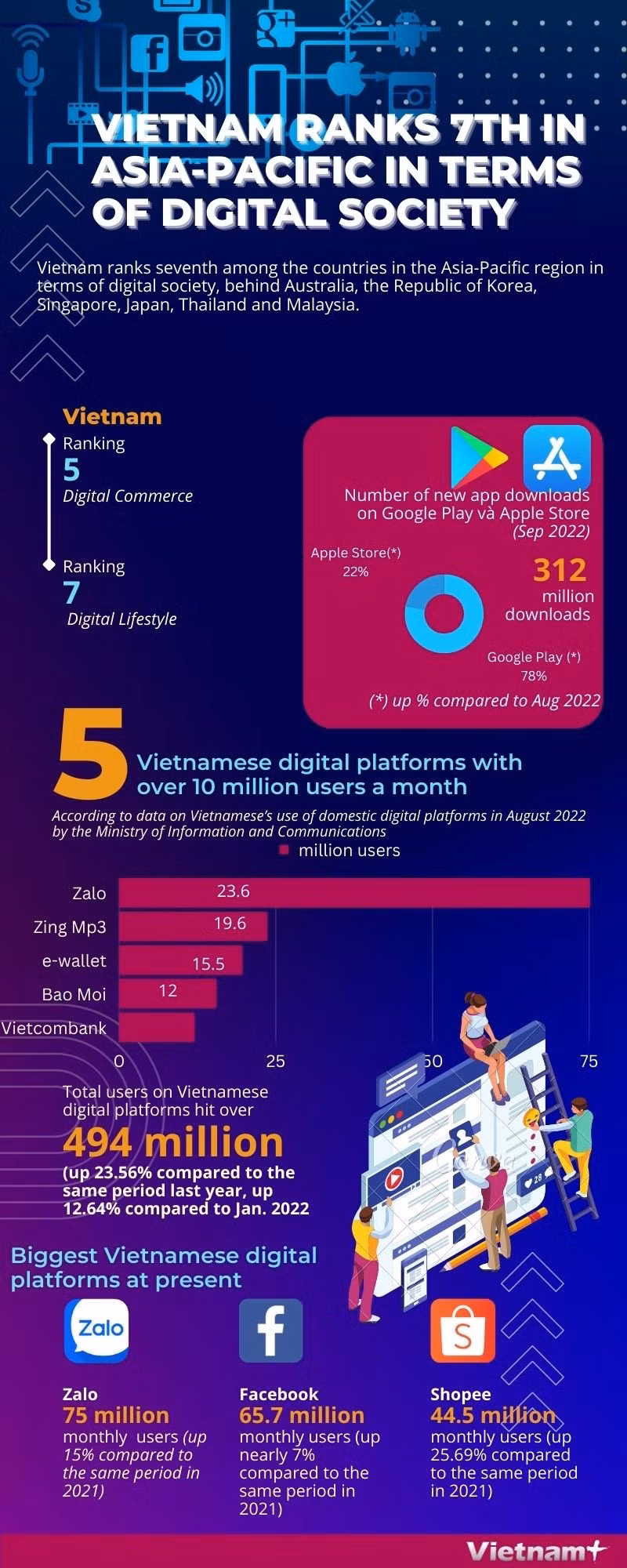 Vietnam ranks 7th in Asia-Pacific in terms of digital society -0