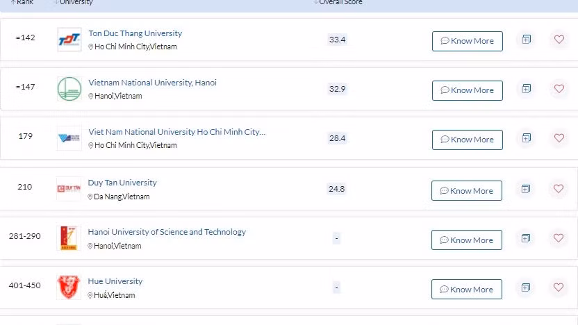 Ton Duc Thang University tops the group of Vietnamese universities in&nbsp;QS Asia University Rankings&nbsp;