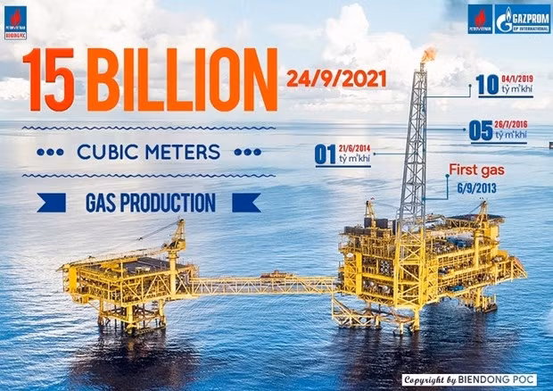 Biendong POC has produced 15 billion cu.m of gas since its&nbsp;Hai Thach and Moc Tinh gas fields&nbsp;were put into operation eight years ago. (Photo: Biendong POC)