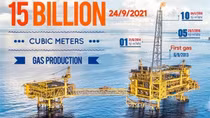 Biendong POC’s gas production crosses 15 bln cu.m mark