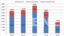 VAMA auto sales fell sharply in February