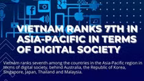 Vietnam ranks 7th in Asia-Pacific in terms of digital society