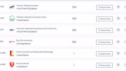 11 Vietnamese universities among QS’s top Asian universities 2022