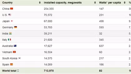 Vietnam among top 10 countries with largest installed solar power capacity