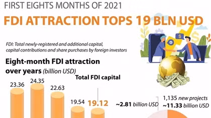 FDI attraction in eight months tops US$19 billion