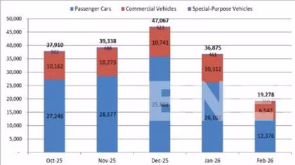 VAMA auto sales fell sharply in February