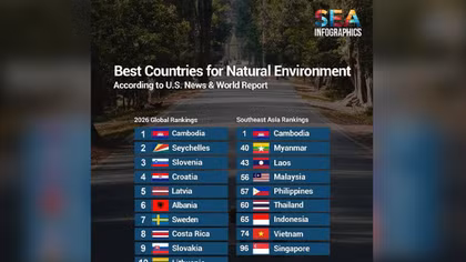 Cambodia ranked world's top country for natural environment in 2026